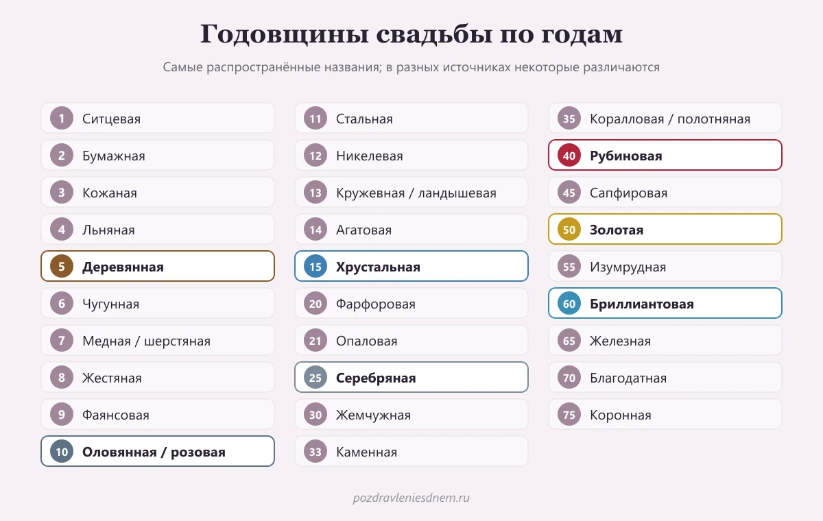 таблица названий годовщин свадьбы по годам от ситцевой до бриллиантовой
